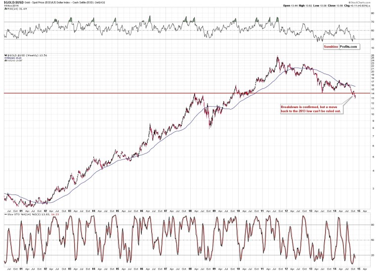 gold dollar index