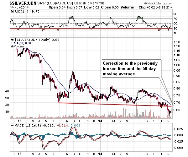 silver dollar bearish chart