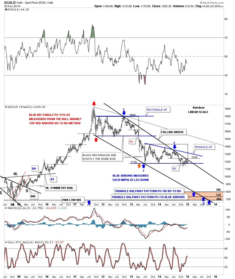 gold price target 2015