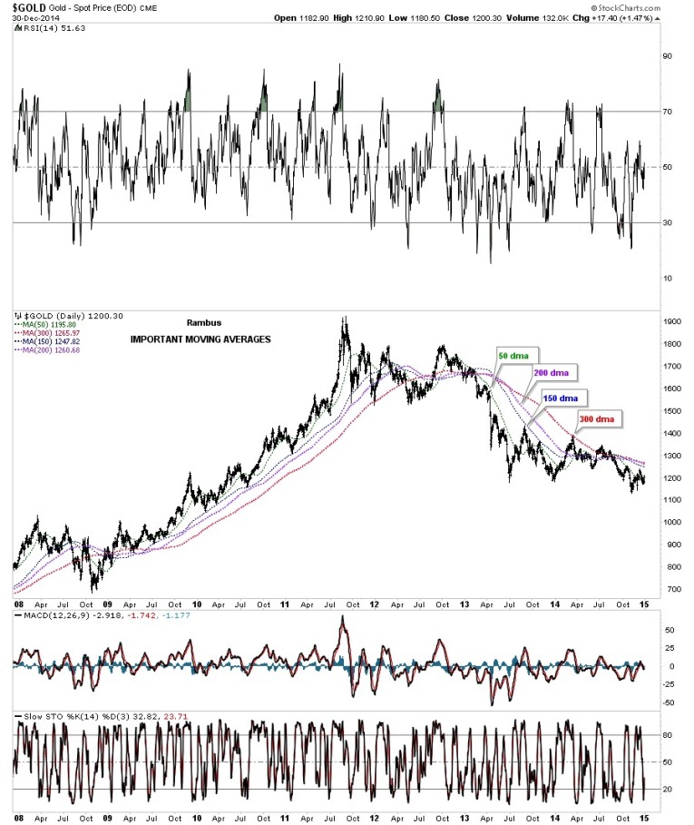gold price moving averages