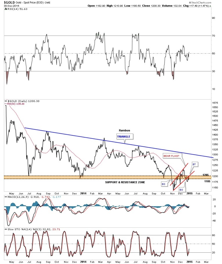 gold support and resistance chart