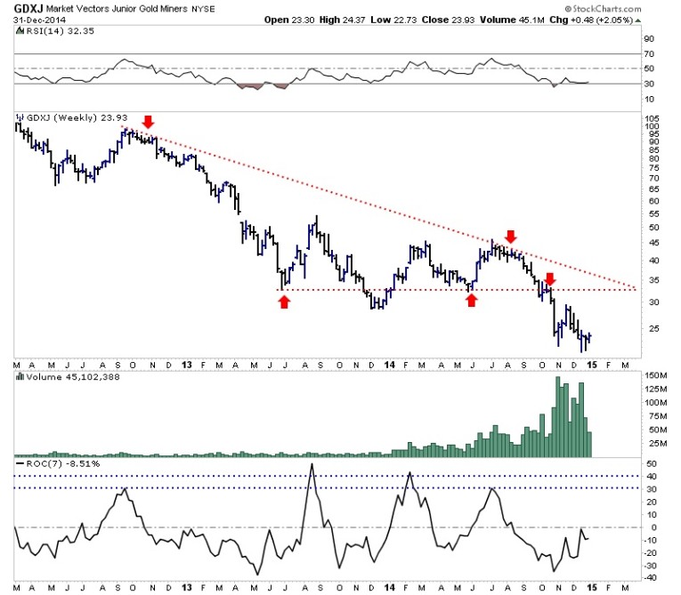 GDX chart