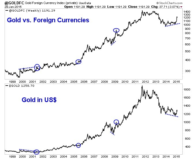 gold vs. foreign currencies