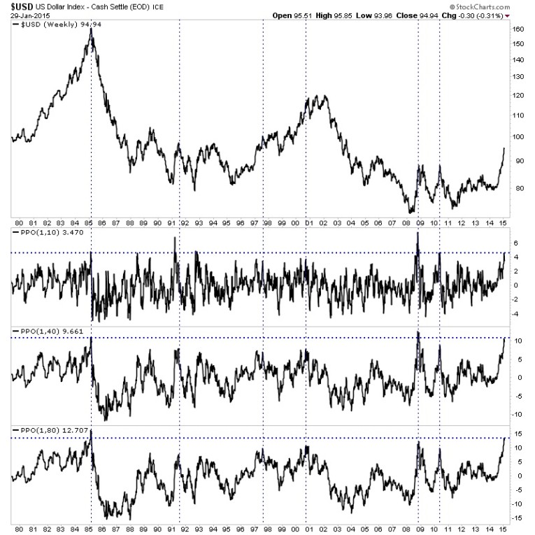 gold US dollar index