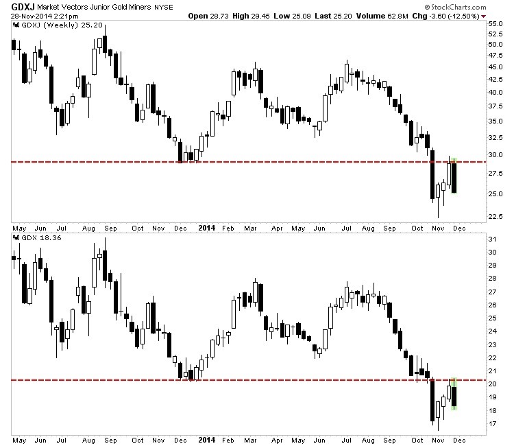 junior gold miners chart