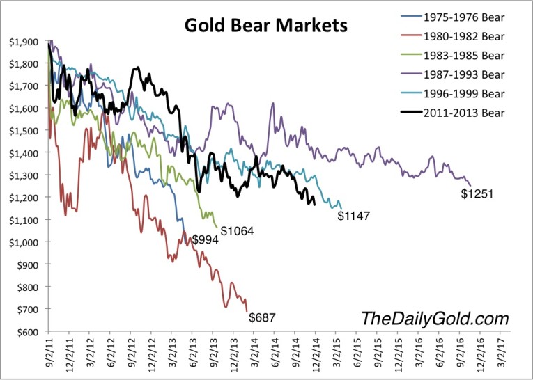 gold bear markets