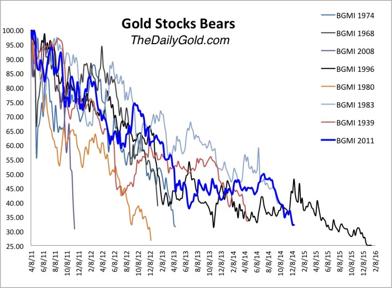 gold stock bears