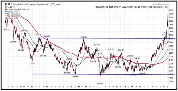 Shanghai Composite Index