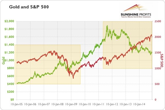 Gold and S&P500