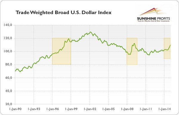 trade weighted broad U.S, dollar index