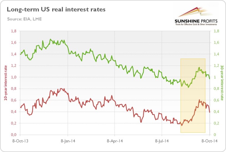 long term US real interest rates