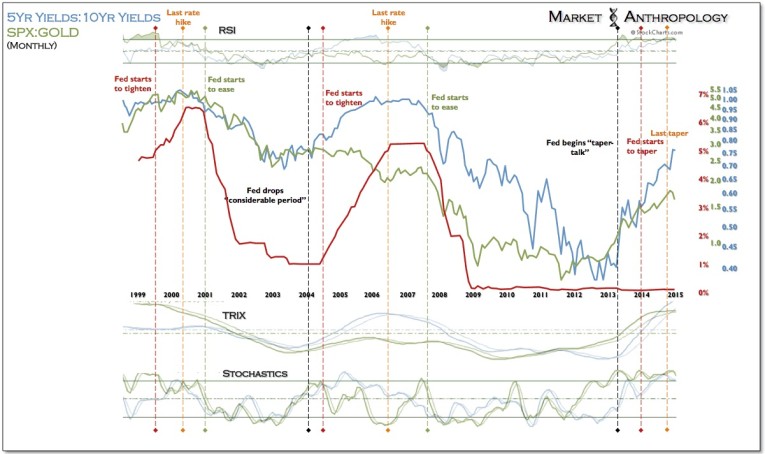 spx gold 5 year yields and 10 year yields
