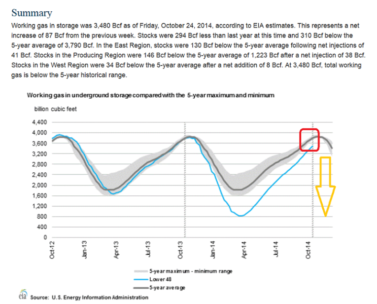 working gas underground