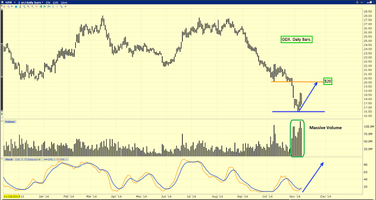 gdx 1 year daily bars