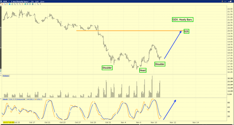 gdx 1 month hourly bars