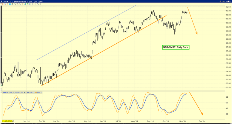 india 1 year daily bars