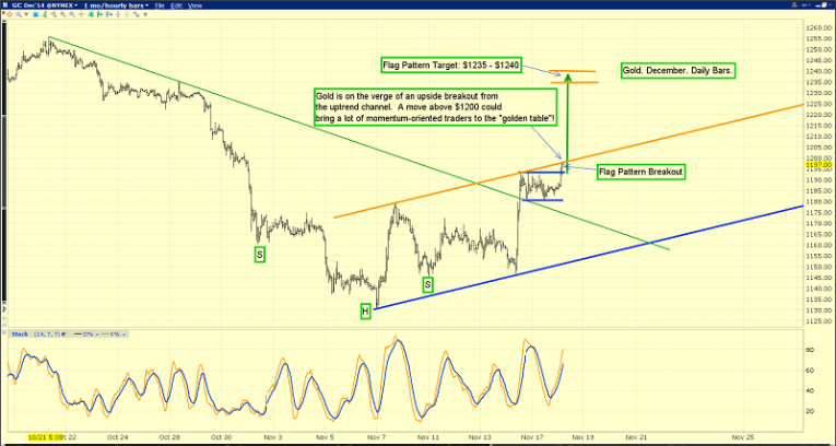 gold hourly bars chart
