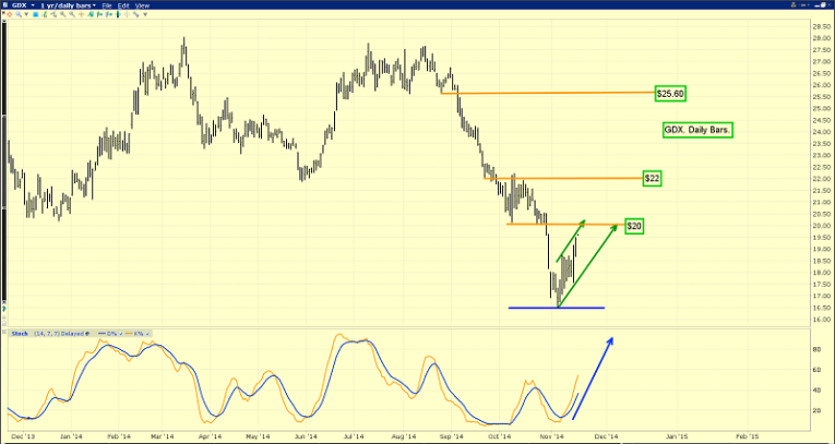 GDX daily chart
