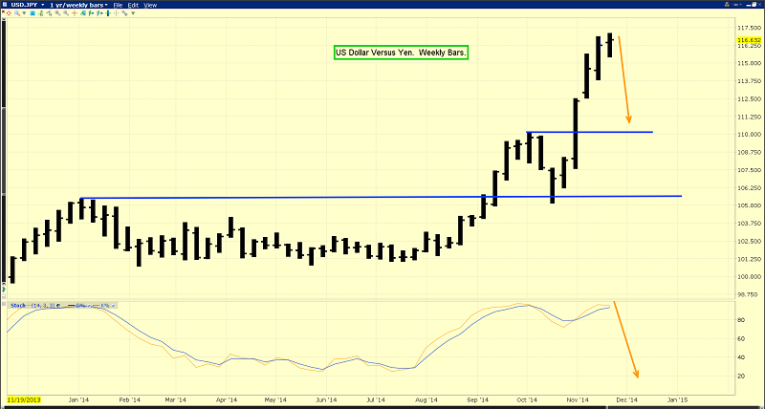 dollar vs. yen weekly chart