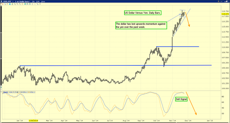 daily chart US dollar vs. Japanese yen