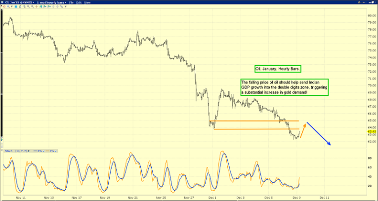 hourly bars chart oil