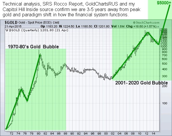 gold price chart bullish patterns