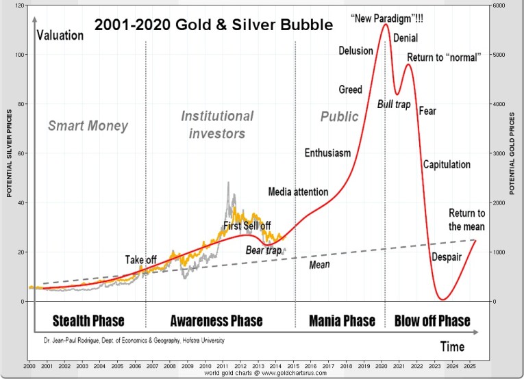 2001-2020 gold silver bubble