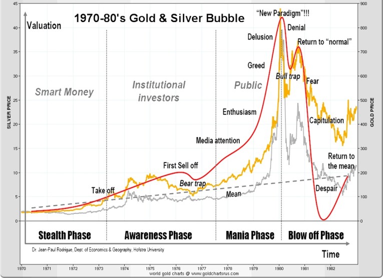 1970-80s gold silver bubble