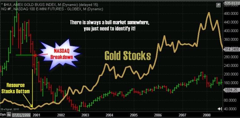 gold bull market