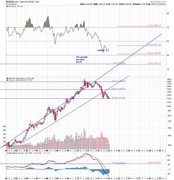 //stockcharts.com/c-sc/sc?s=$GOLD&p=M&yr=10&mn=0&dy=0&i=p15320003486&a=186459993&r=1390175859657
