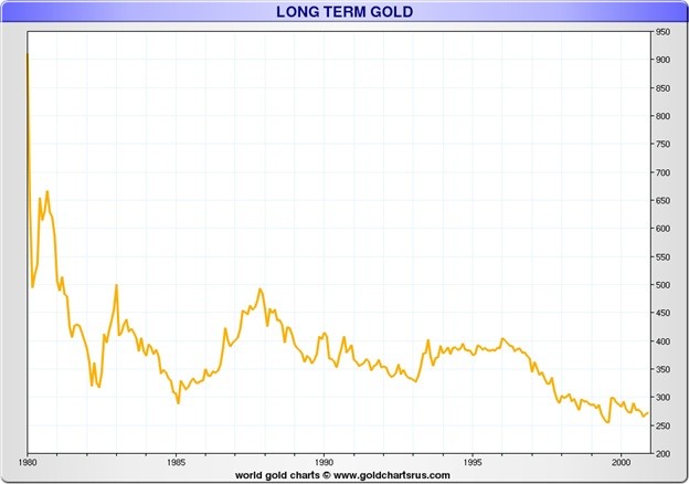 spot gold price 1980-2001