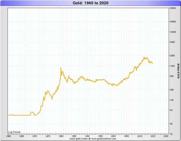 gold price chart 1960-2020