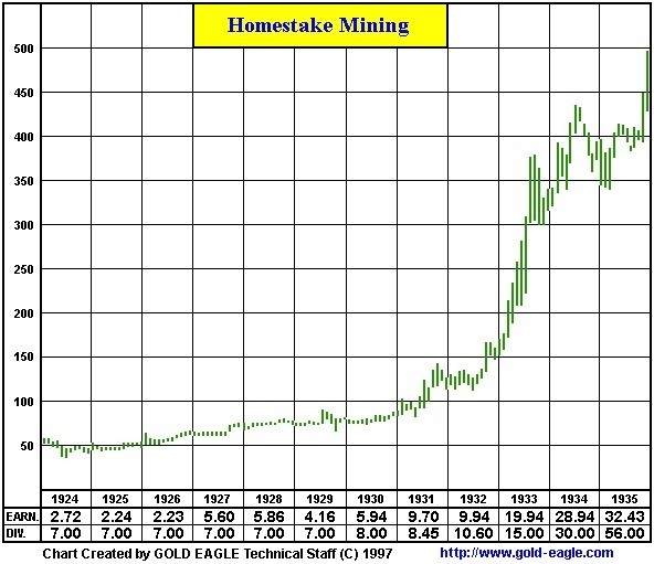 gold price chart