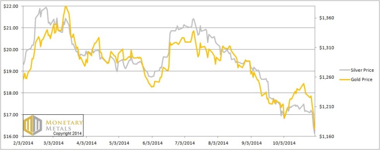 prices of gold and silver
