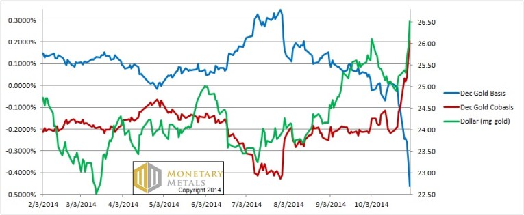 gold basis and cobasis and dollar price