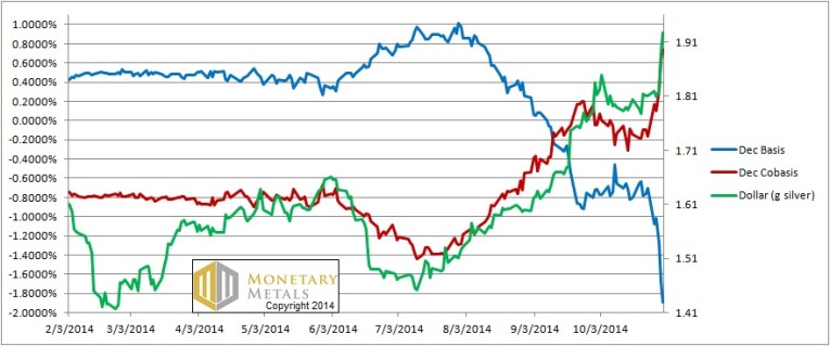 silver basis and cobasis and dollar price