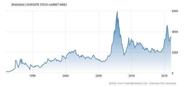 Shanghai corporate stock market index