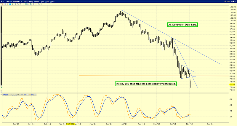 oil december daily bars