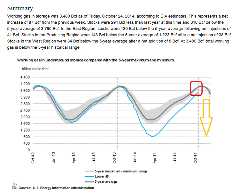 working gas underground