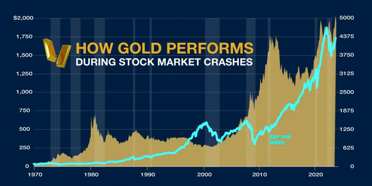 gold-prices-during-stock-market-crashes-gold-eagle