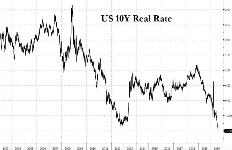 Real Rates Push Gold Price Higher Gold Eagle