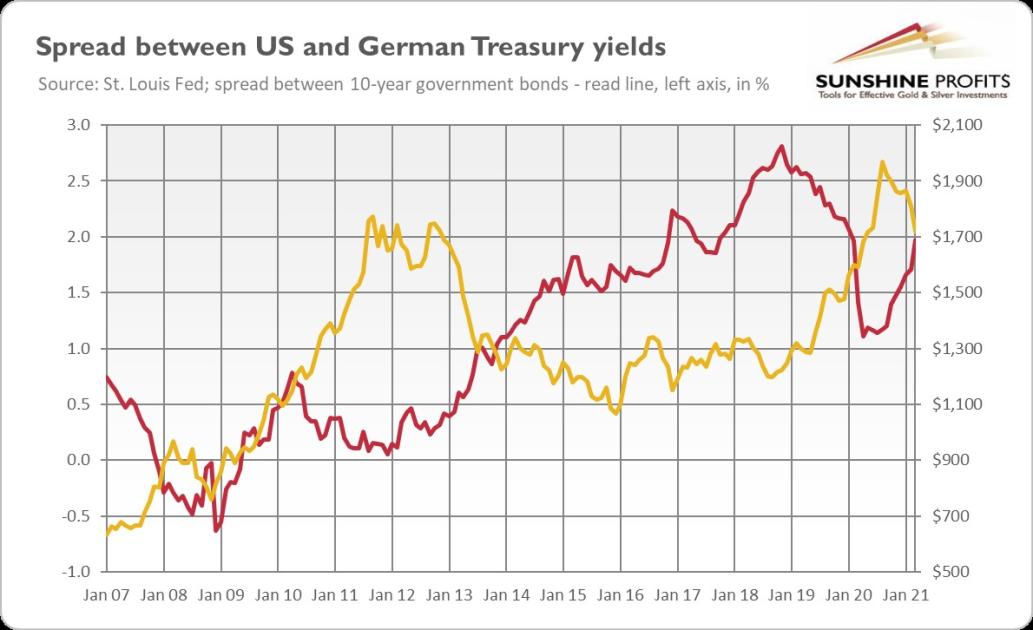 Will Euro And Gold Go Up With Pandemic Upturn In Euro Area? Gold Eagle