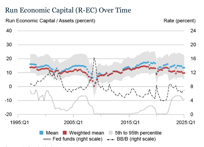 The Fed Has Admitted That Today's Banking Environment Is More Dangerous Than 2007
