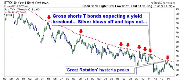 30 year t-bond yield index