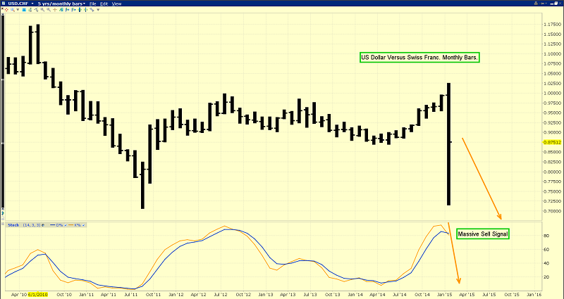 Gold Swiss Franc Chart