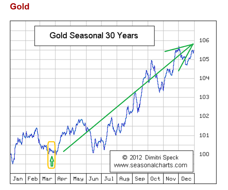 gold seasonal 30 years