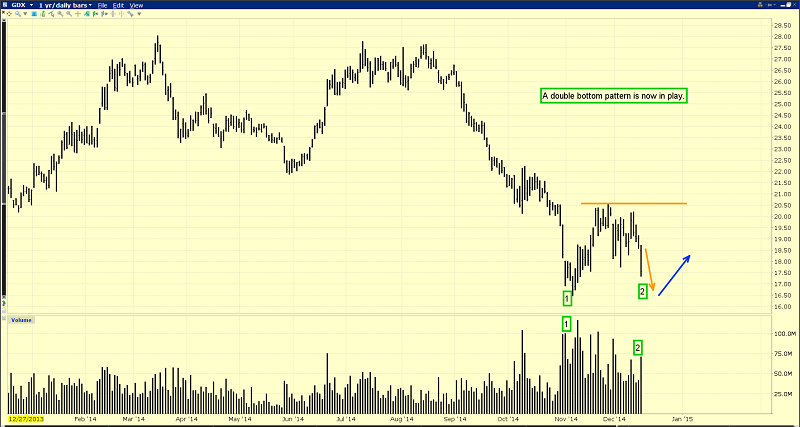 daily gdx chart