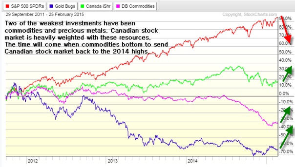 commodities and precious metals