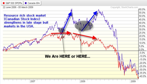 resource rich stock market