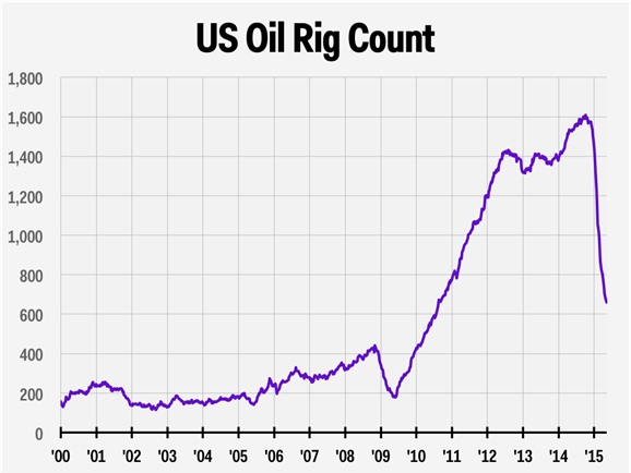 US oil rig count